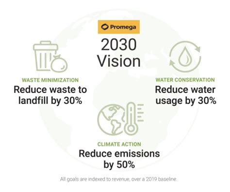 promega philanthropy|Promega 2021 Corporate Responsibility Report Sets 2030 .